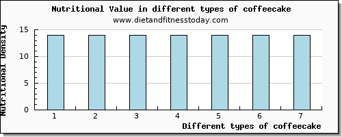 coffeecake nutritional value per 100g